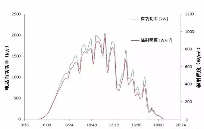 光热VS光伏,发电效率哪家强? 光热VS光伏,发电效率哪家强?