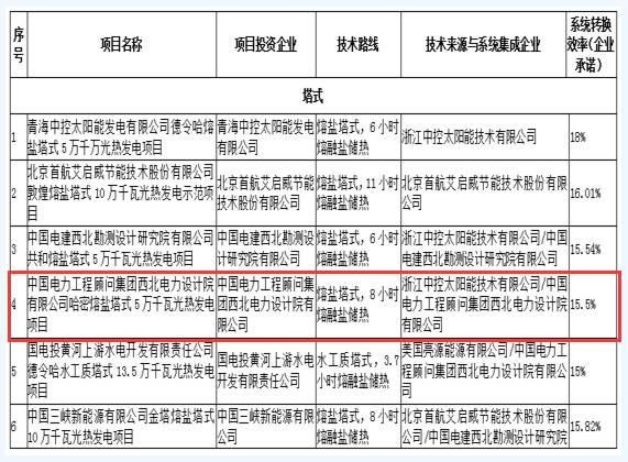 光热VS光伏,发电效率哪家强? 光热VS光伏,发电效率哪家强?