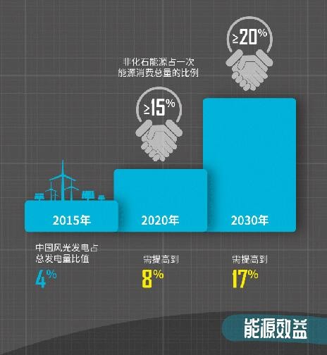 绿色和平发布《中国风电光伏发电的协同效益》报告 推动中国能源结构加速转型 绿色和平发布《中国风电光伏发电的协同效益》报告 推动中国能源结构加速转型