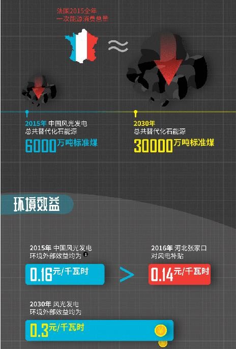 绿色和平发布《中国风电光伏发电的协同效益》报告 推动中国能源结构加速转型 绿色和平发布《中国风电光伏发电的协同效益》报告 推动中国能源结构加速转型