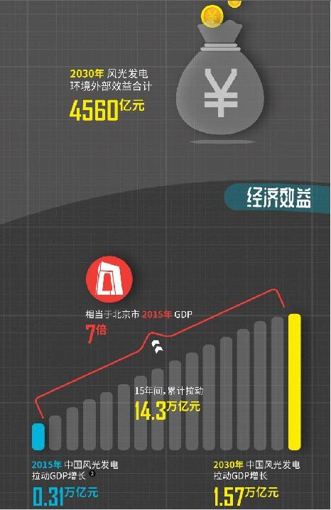 绿色和平发布《中国风电光伏发电的协同效益》报告 推动中国能源结构加速转型 绿色和平发布《中国风电光伏发电的协同效益》报告 推动中国能源结构加速转型