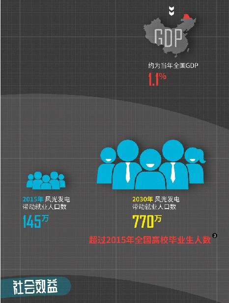 绿色和平发布《中国风电光伏发电的协同效益》报告 推动中国能源结构加速转型 绿色和平发布《中国风电光伏发电的协同效益》报告 推动中国能源结构加速转型