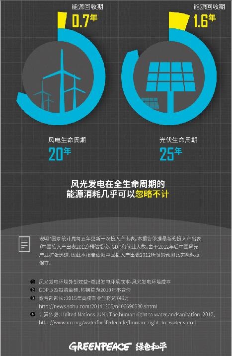 绿色和平发布《中国风电光伏发电的协同效益》报告 推动中国能源结构加速转型 绿色和平发布《中国风电光伏发电的协同效益》报告 推动中国能源结构加速转型