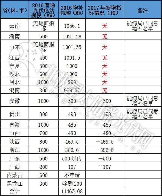 2017年全国光伏指标超11GW已提前使用 12省区今年或无新增规模 2017年全国光伏指标超11GW已提前使用 12省区今年或无新增规模