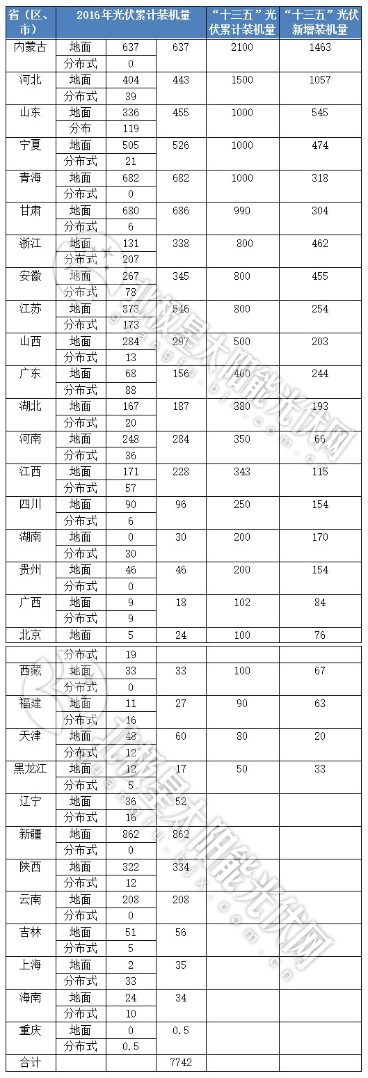 地方“十三五”光伏装机雏形已现 总量至少超标42GW 地方“十三五”光伏装机雏形已现 总量至少超标42GW