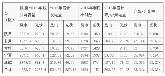 地方“十三五”光伏装机雏形已现 总量至少超标42GW 地方“十三五”光伏装机雏形已现 总量至少超标42GW