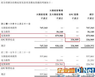 光伏企业信义光能财报的秘密 光伏企业信义光能财报的秘密