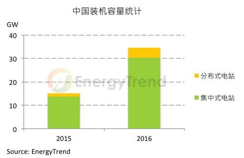 【市场】中国内需飙升 单晶市占同步高成长 【市场】中国内需飙升 单晶市占同步高成长
