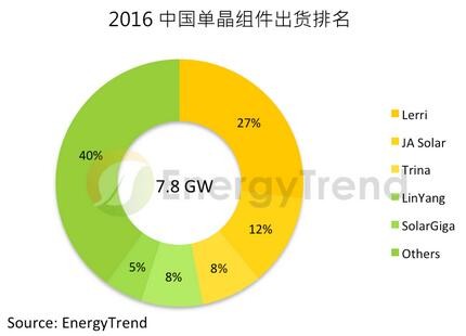【市场】中国内需飙升 单晶市占同步高成长 【市场】中国内需飙升 单晶市占同步高成长