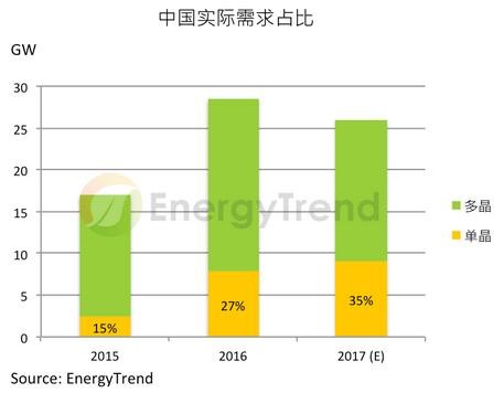 【市场】中国内需飙升 单晶市占同步高成长 【市场】中国内需飙升 单晶市占同步高成长