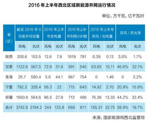 多能互补 解决弃风弃光难题新招式