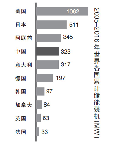 2024年中国储能市场装机将达到6.6GW