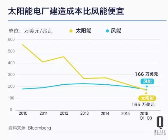 补贴了几十年：太阳能终于成了最便宜清洁能源