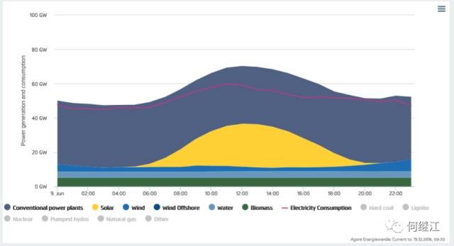 德国可再生能源电力覆盖比:光伏50.6%,可再生能源85.55% 德国可再生能源电力覆盖比:光伏50.6%,可再生能源85.55%