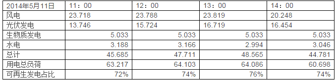 德国可再生能源电力覆盖比:光伏50.6%,可再生能源85.55% 德国可再生能源电力覆盖比:光伏50.6%,可再生能源85.55%