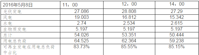 德国可再生能源电力覆盖比:光伏50.6%,可再生能源85.55% 德国可再生能源电力覆盖比:光伏50.6%,可再生能源85.55%
