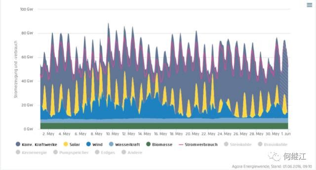 德国可再生能源电力覆盖比:光伏50.6%,可再生能源85.55% 德国可再生能源电力覆盖比:光伏50.6%,可再生能源85.55%