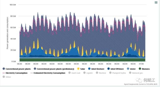 德国可再生能源电力覆盖比:光伏50.6%,可再生能源85.55% 德国可再生能源电力覆盖比:光伏50.6%,可再生能源85.55%