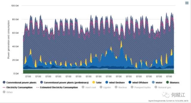 德国可再生能源电力覆盖比:光伏50.6%,可再生能源85.55% 德国可再生能源电力覆盖比:光伏50.6%,可再生能源85.55%