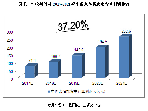 2017-2021年中国太阳能发电行业发展预测分析 2017-2021年中国太阳能发电行业发展预测分析