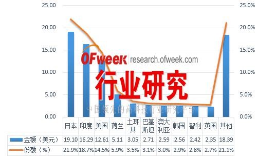 2016年1-9月中国太阳能电池出口前十国家