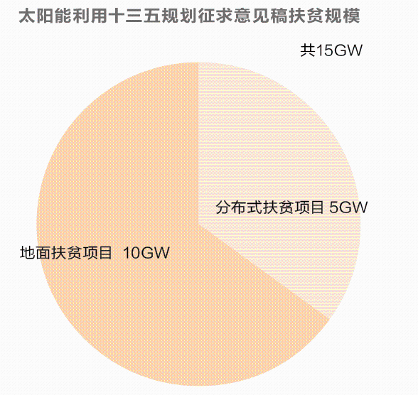 扶贫规模