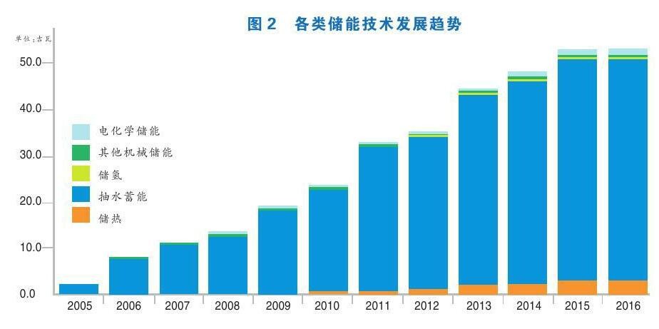 储能