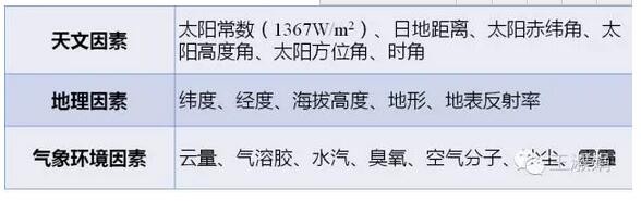 影响太阳能资源的因素