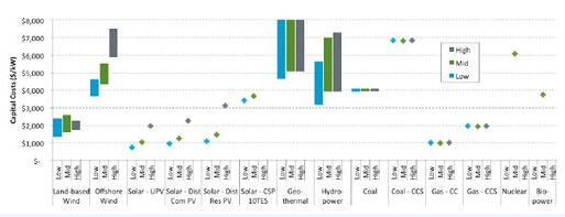 电源设备投资额