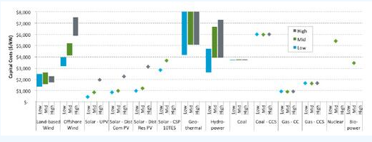 电源设备投资额