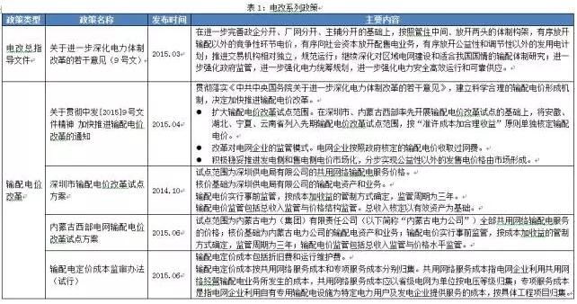 电改政策