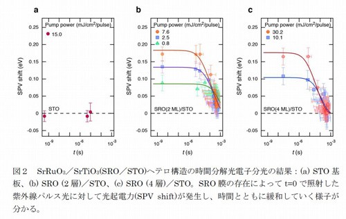 有时间分辨的能谱