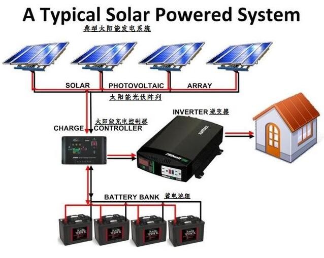 太阳能发电系统构造