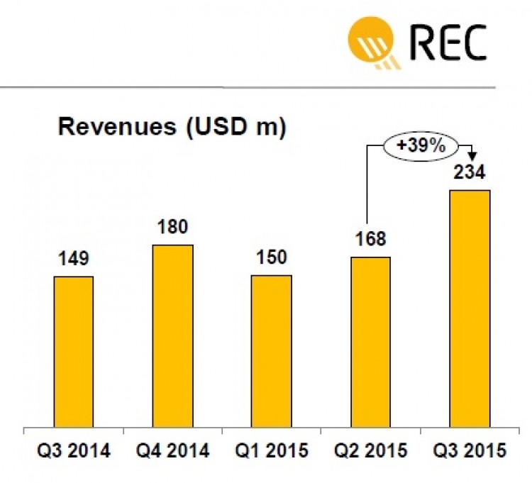 REC Solar Q3出货量达100MW