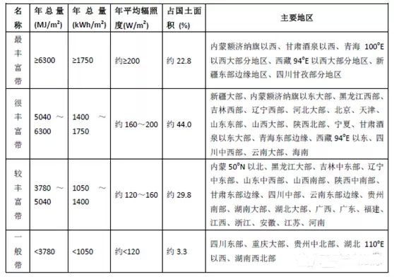 全国太阳辐射总量等级和区域分布表