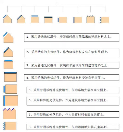 光伏与建筑结合有如下几种形式