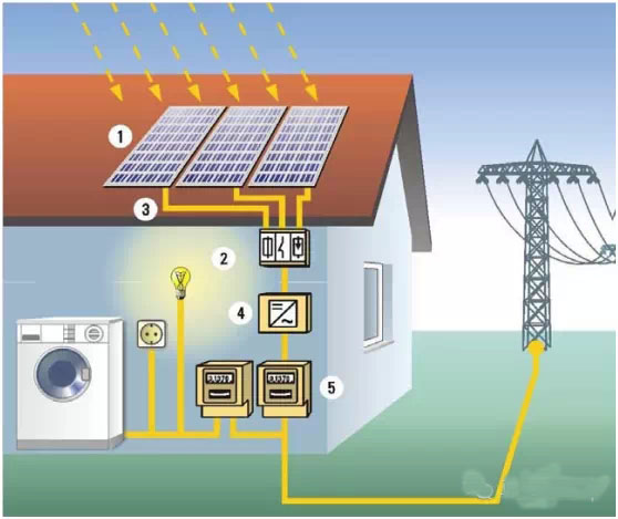 “自消费”政策原理和接线图