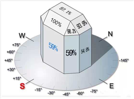 不同方位、角度安装光伏组件的效率