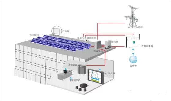 商用屋顶光伏系统监控