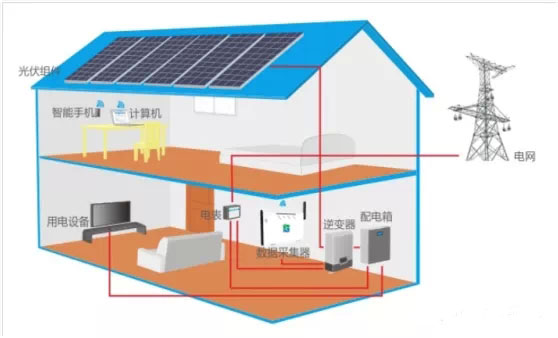 户用屋顶光伏系统监控