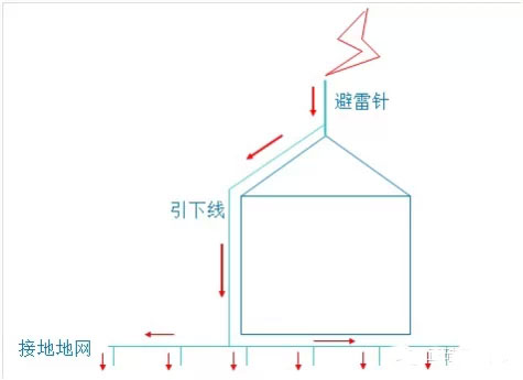 直击雷的防护