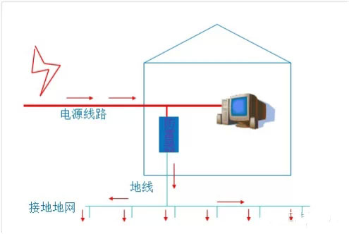 感应雷的防护
