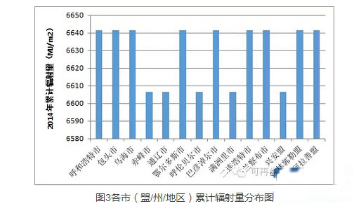 各市累计辐射量分布图