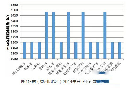 各市2014年日照小时数分布图