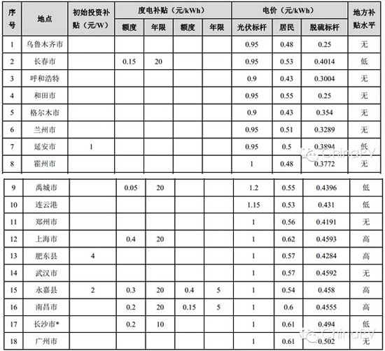 选取的 18 个样本点的补贴情况
