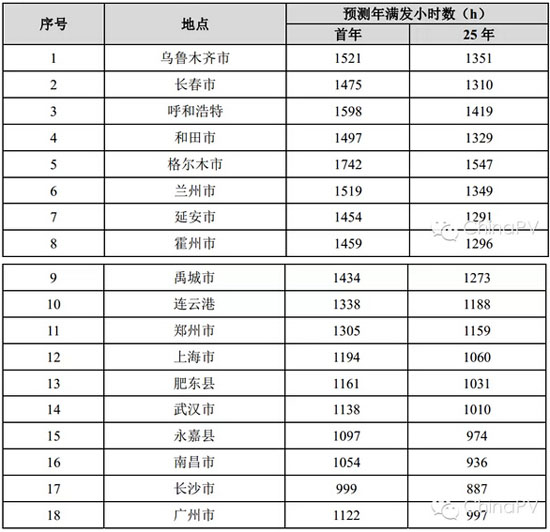 各样本点的满发小时数预测
