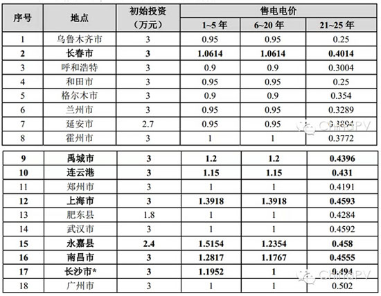 考虑了补贴之后,样本点的投资和上网电价情况