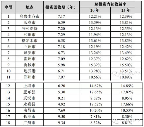 各样本点的投资回收期和内部收益率情况