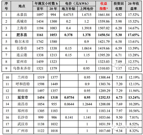 各样本点的资源、电价与收益相关性