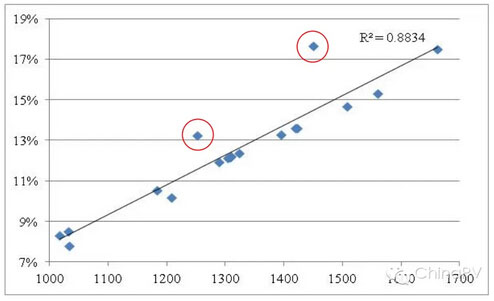 全部样本点收益指数与收益率的相关性示意图